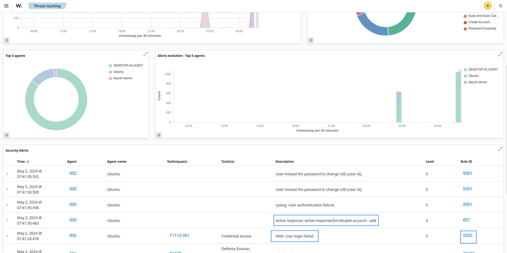 Alerts on the Wazuh dashboard