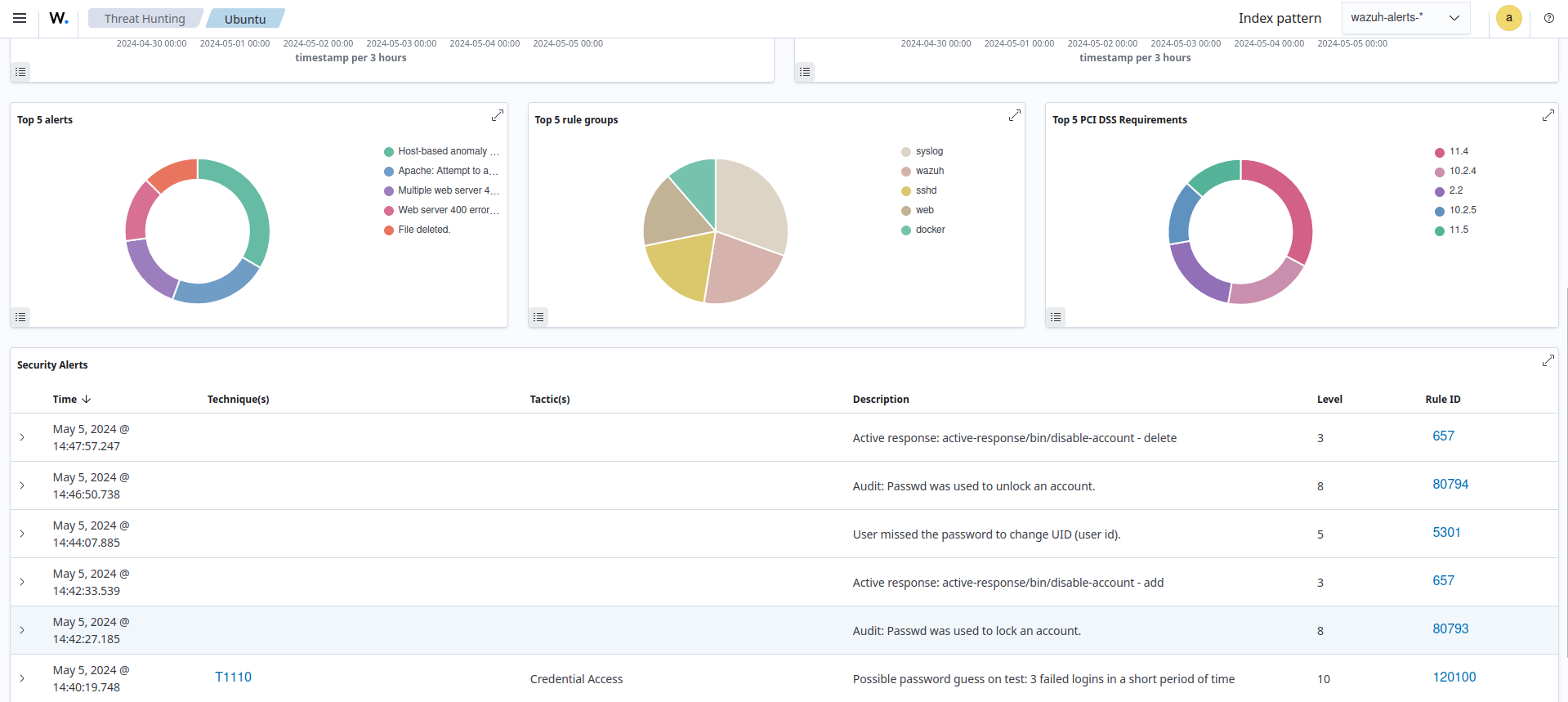 Active Response alert: User account disabled