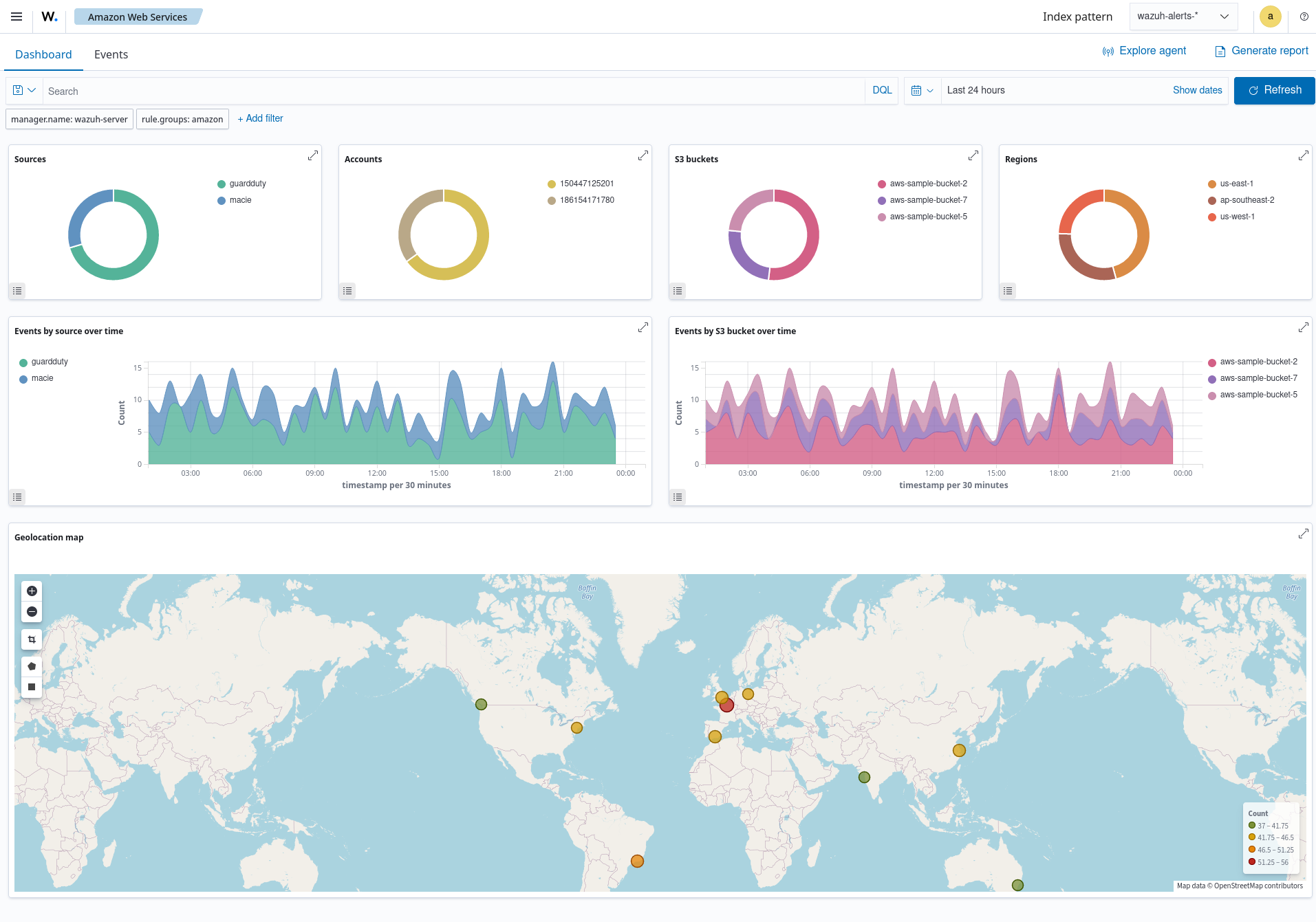 AWS dashboard on Wazuh
