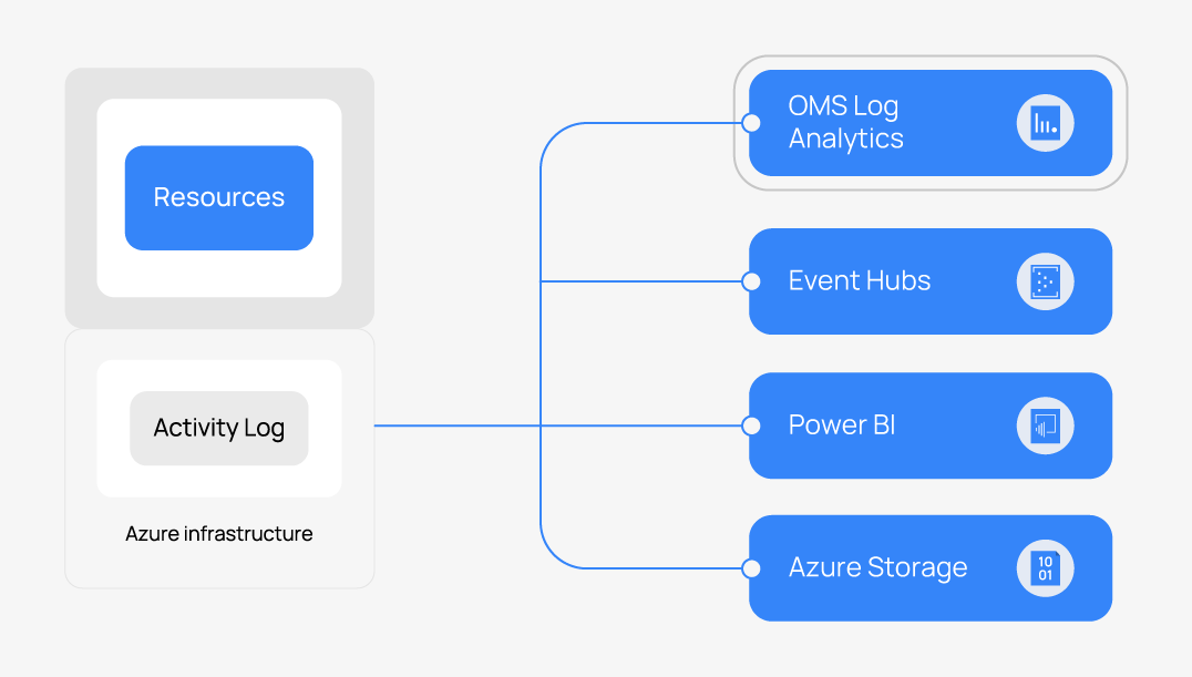 Azure Log Analytics Workspace integration with Wazuh overview
