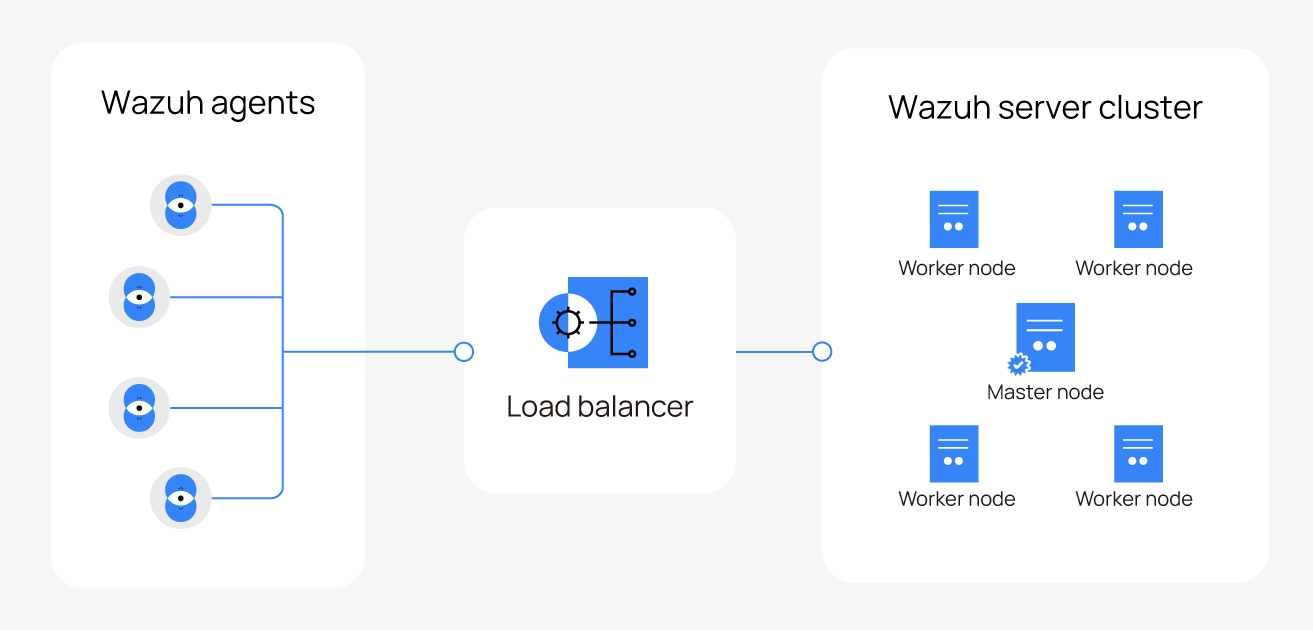 Wazuh cluster architecture