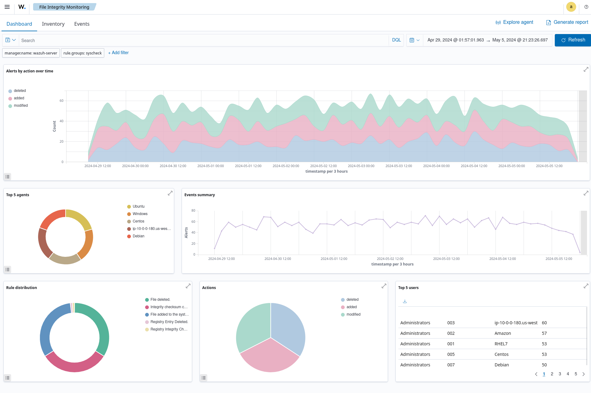 File Integrity Monitoring dashboard