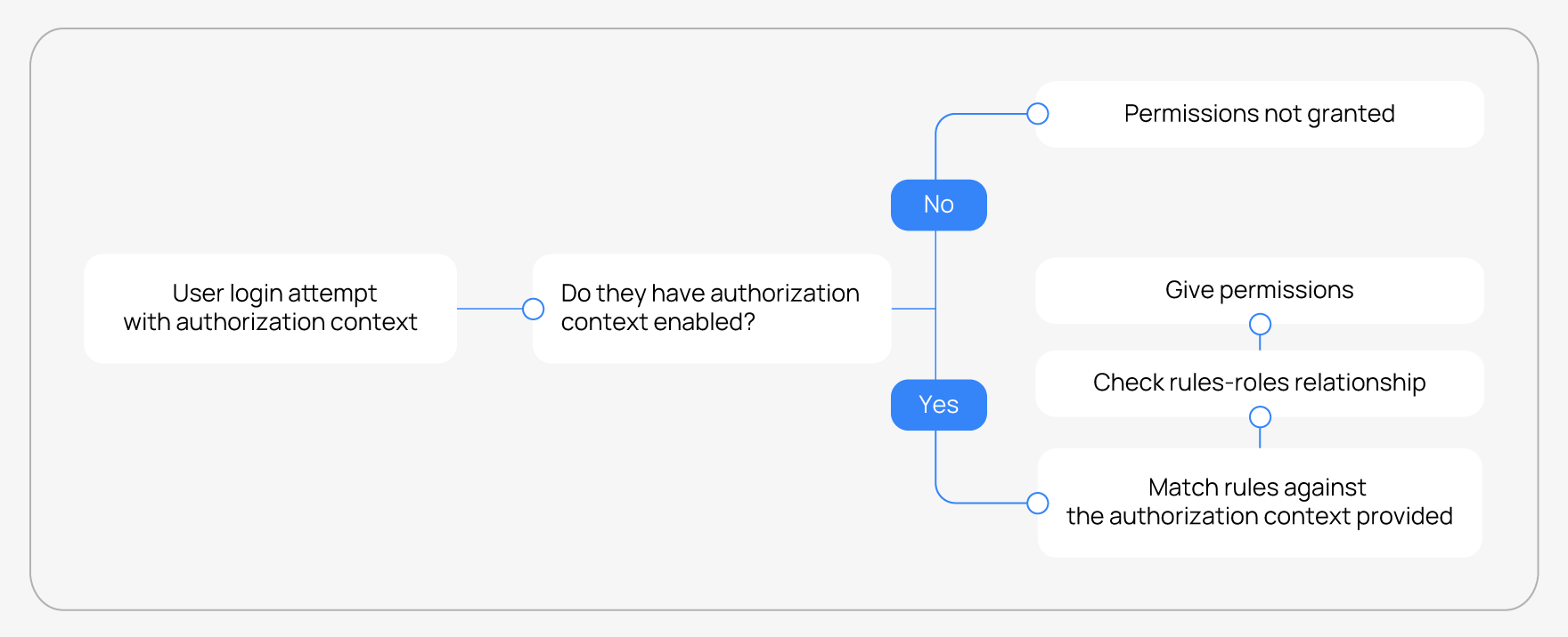 Granting permissions process outline