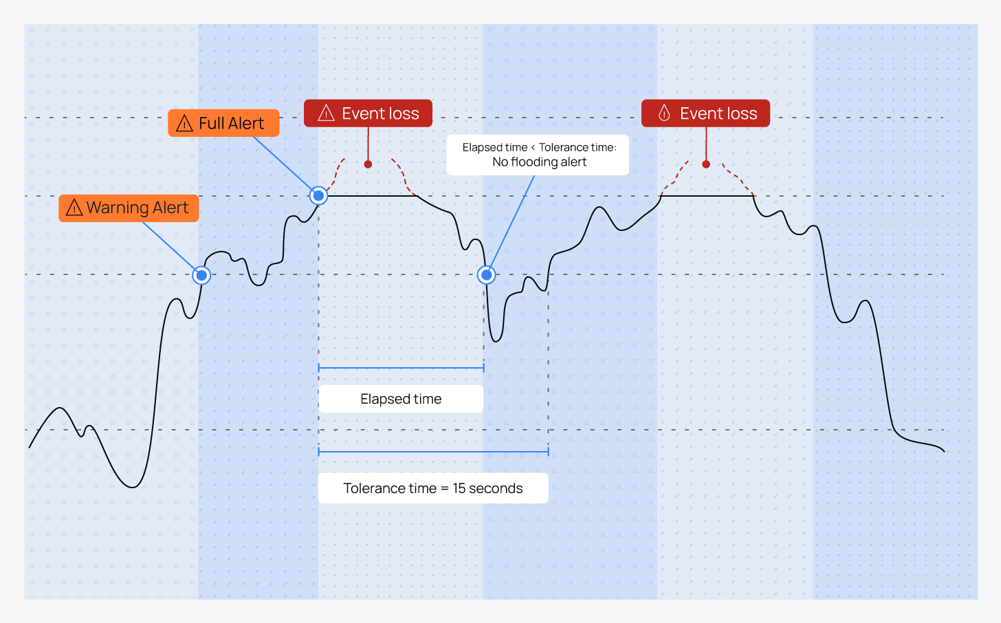 Phases of the buffer usage