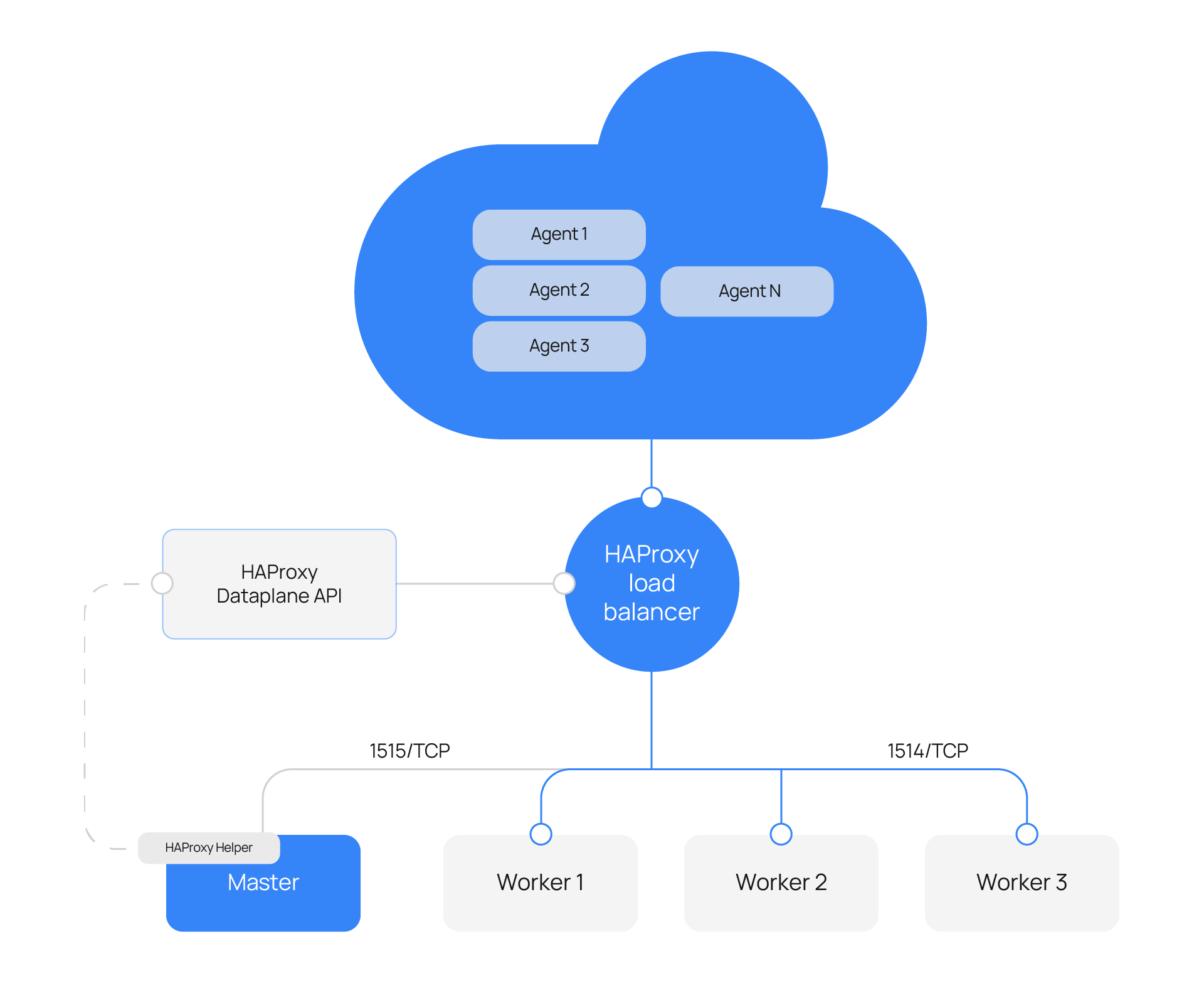 HAProxy helper architecture