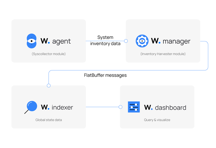 Wazuh global queries workflow