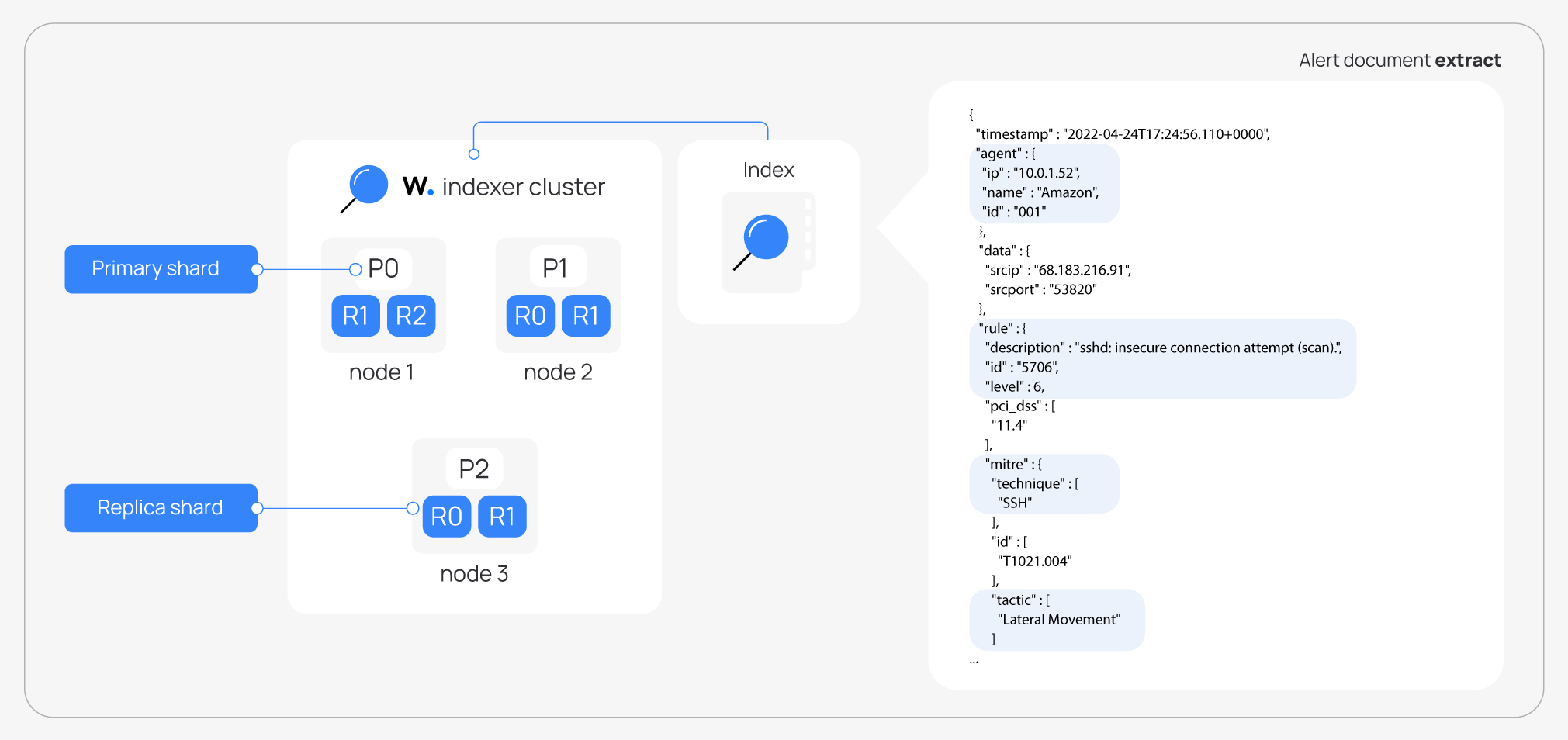 Wazuh indexer cluster with shards and replicas diagram