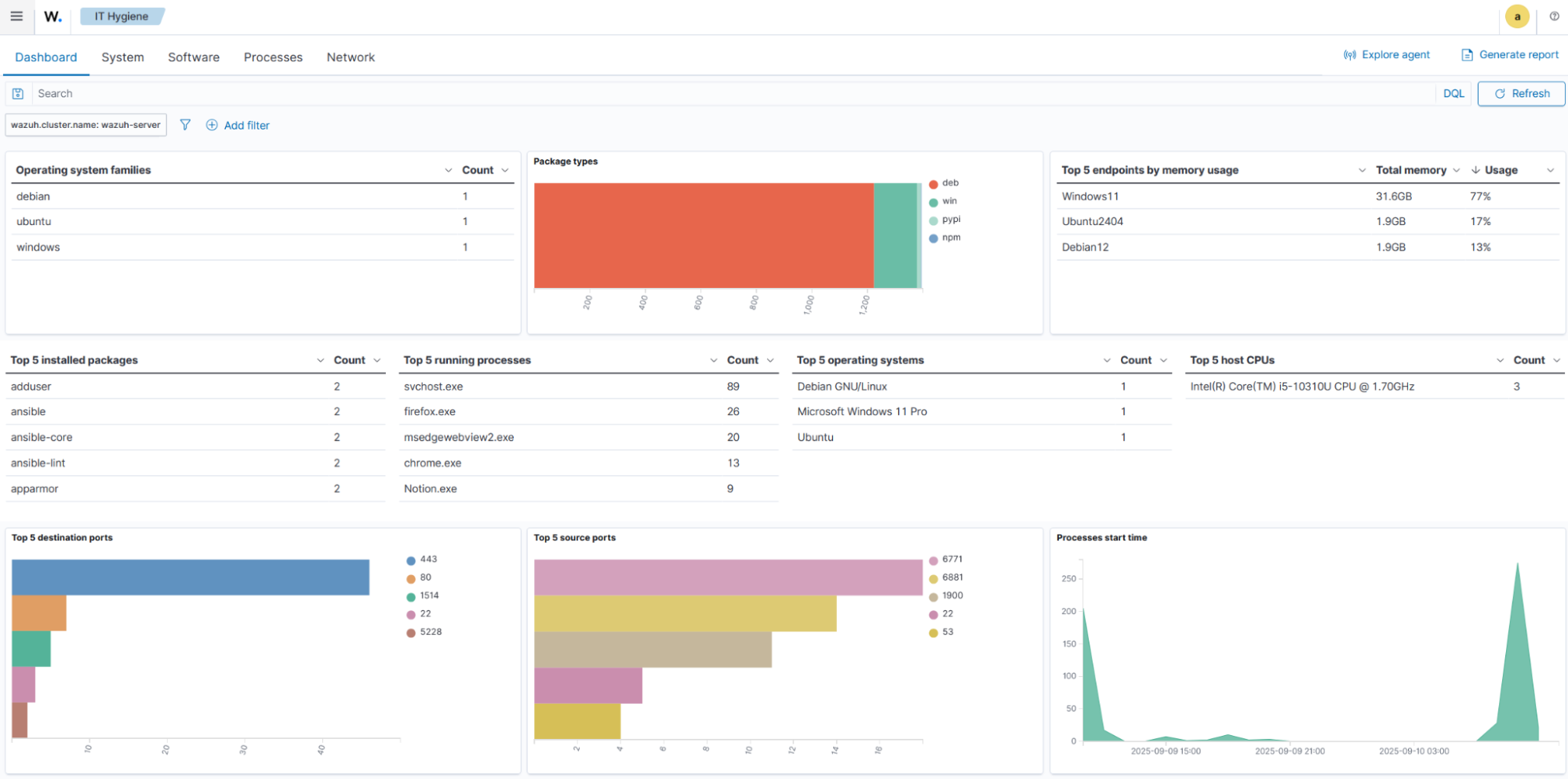 Global queries visualization