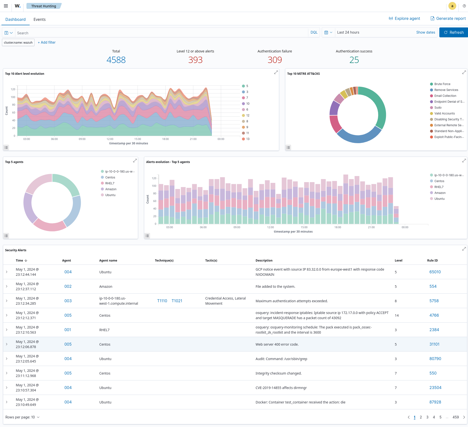 Threat hunting dashboard