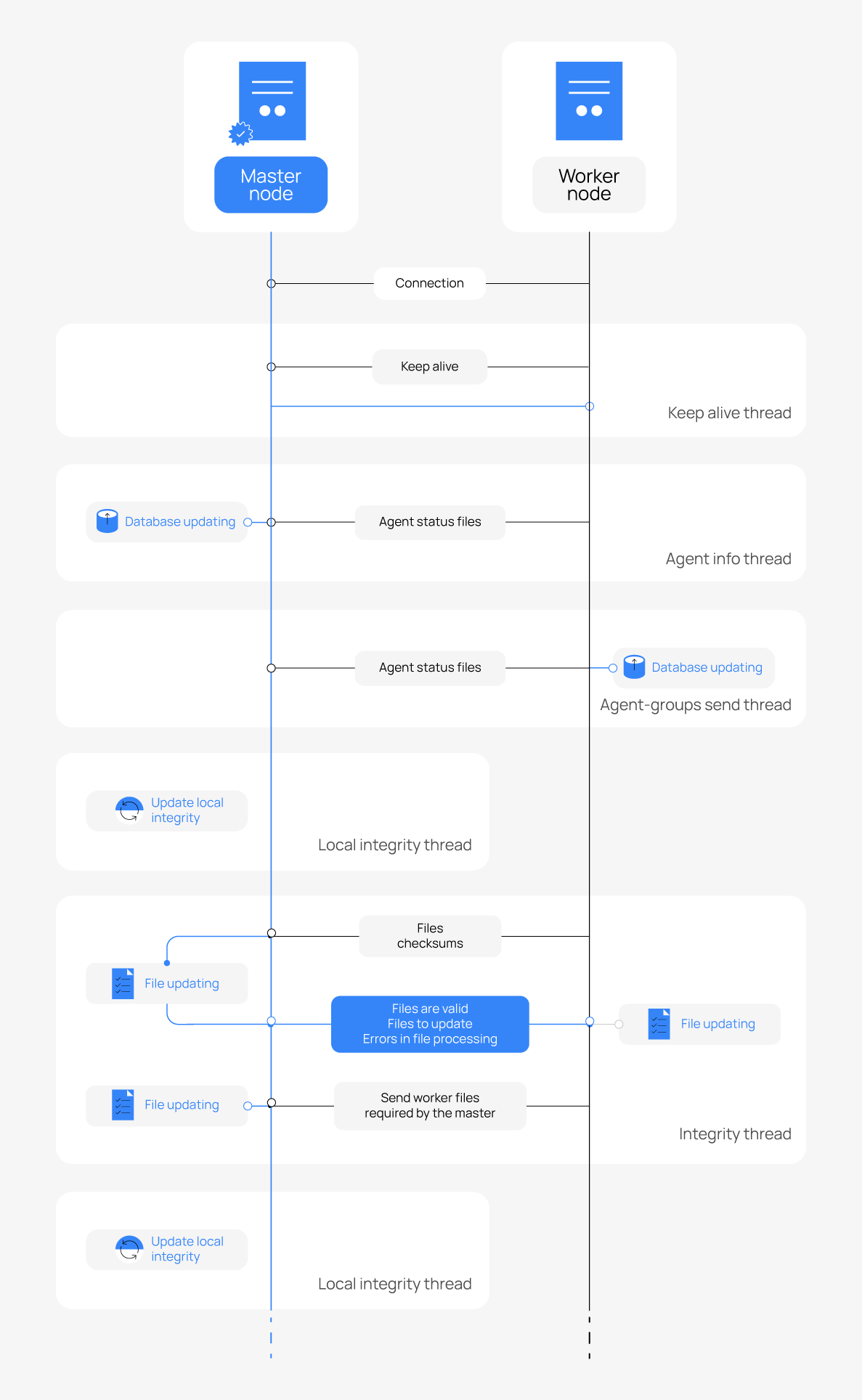 Wazuh server cluster diagram