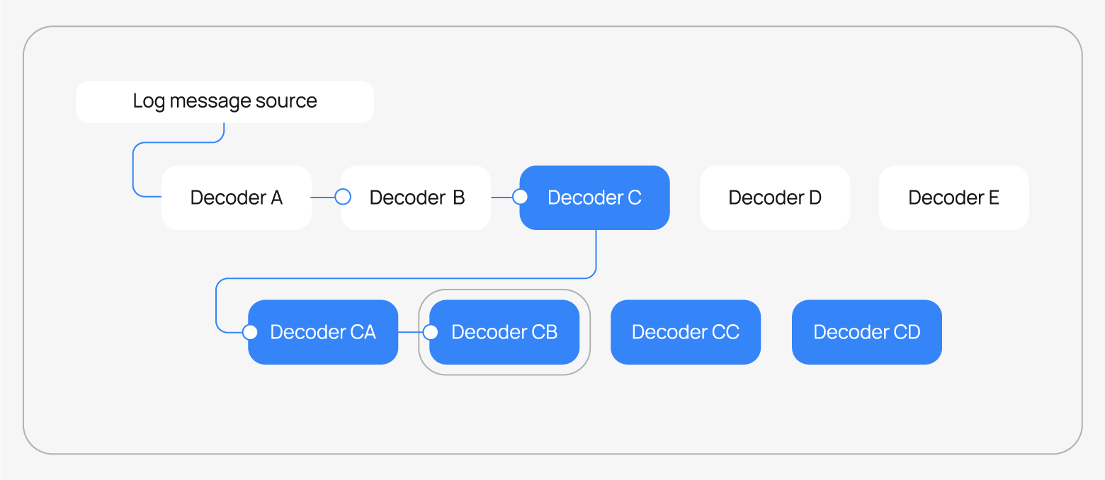 Traditional log decoding