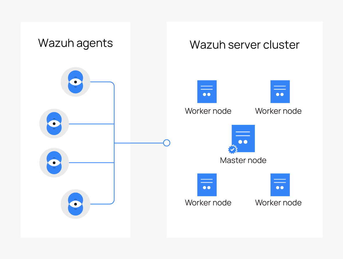 Typical Wazuh server cluster architecture